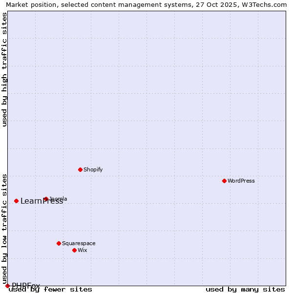 Market position of WordPress vs. LearnPress vs. PHPFox