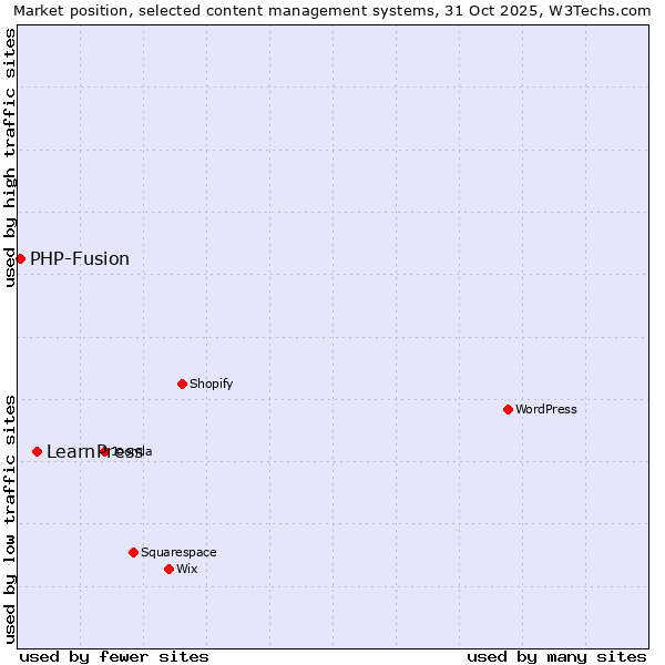 Market position of WordPress vs. LearnPress vs. PHP-Fusion