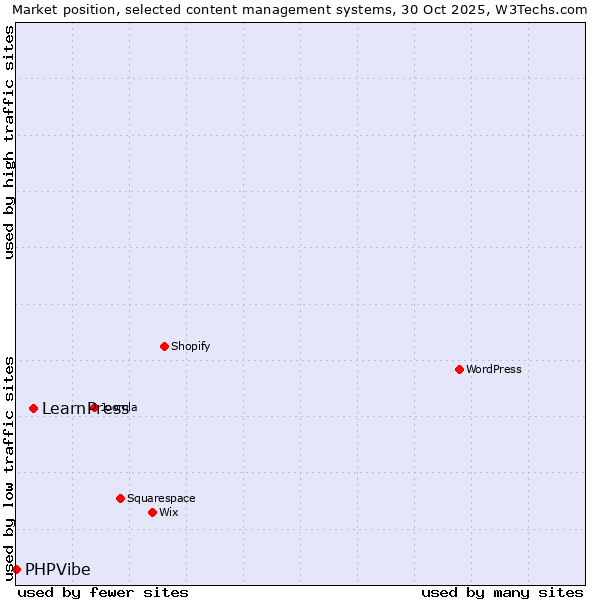 Market position of WordPress vs. LearnPress vs. PHPVibe