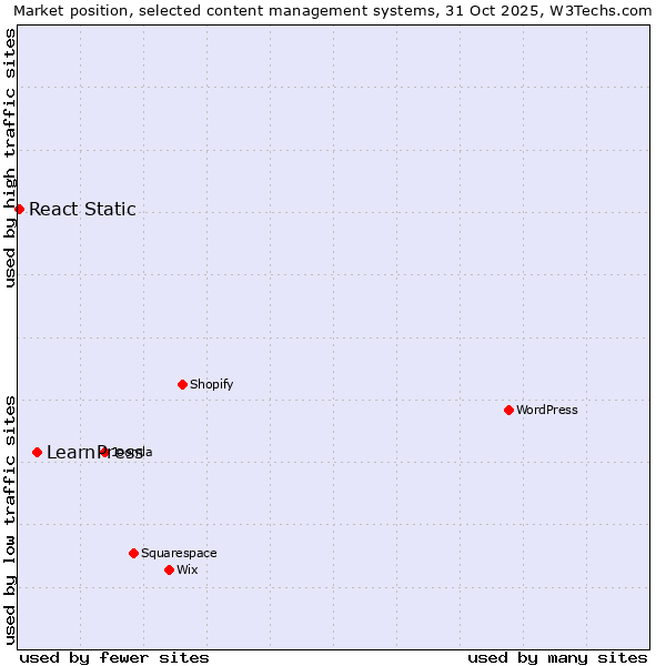 Market position of WordPress vs. LearnPress vs. React Static