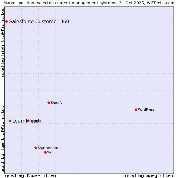 Market position of WordPress vs. LearnPress vs. Salesforce Customer 360