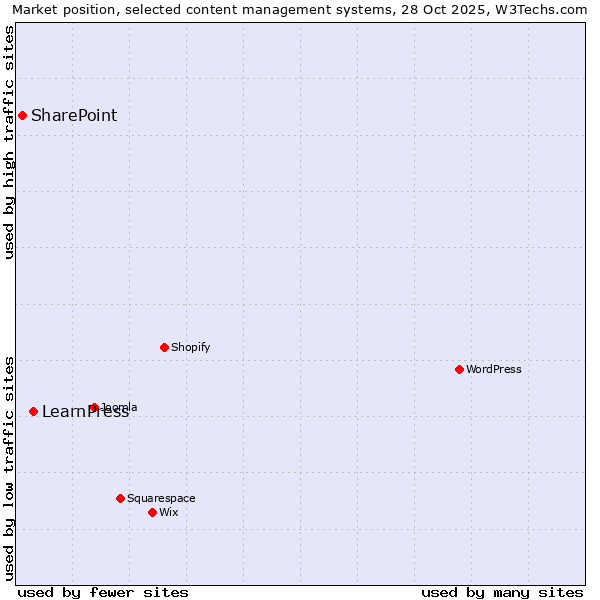 Market position of WordPress vs. LearnPress vs. SharePoint