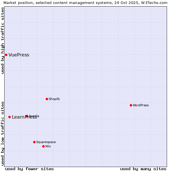 Market position of WordPress vs. LearnPress vs. VuePress