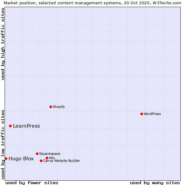 Market position of WordPress vs. LearnPress vs. Hugo Blox