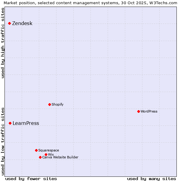 Market position of WordPress vs. LearnPress vs. Zendesk