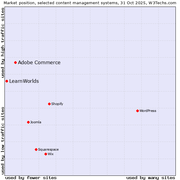 Market position of WordPress vs. Adobe Commerce vs. LearnWorlds