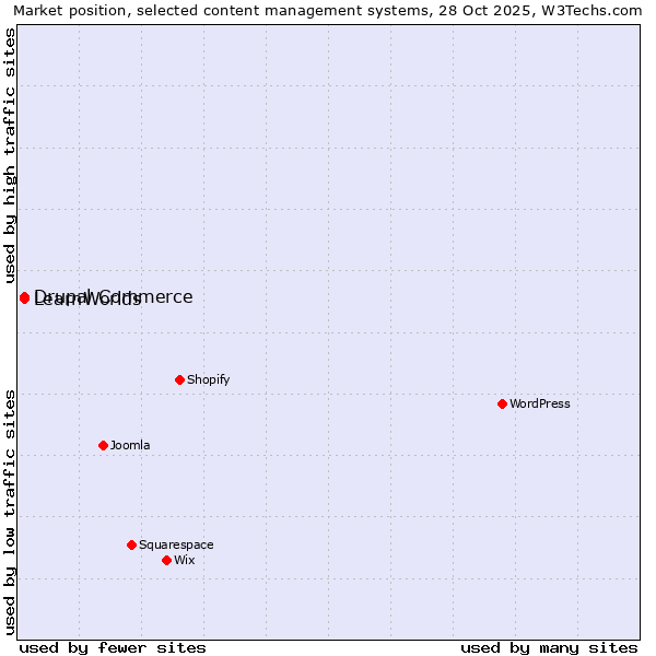 Market position of WordPress vs. Drupal Commerce vs. LearnWorlds