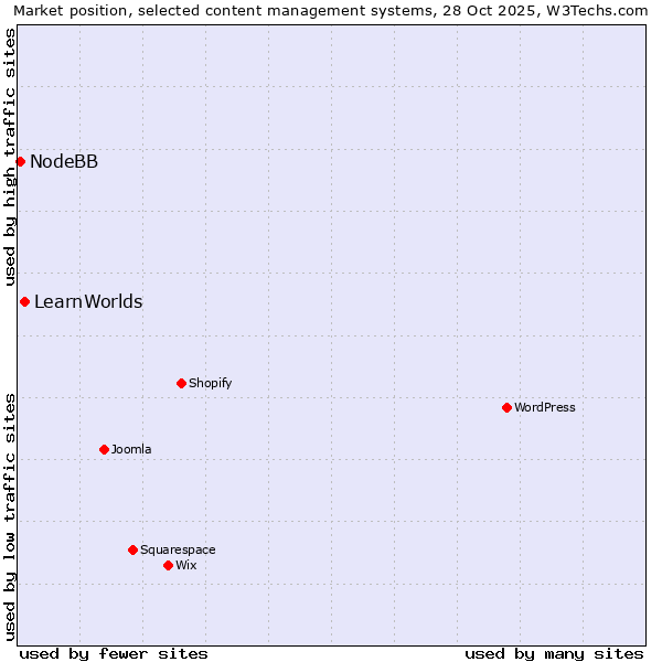 Market position of WordPress vs. LearnWorlds vs. NodeBB
