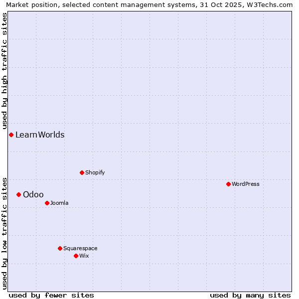 Market position of WordPress vs. Odoo vs. LearnWorlds