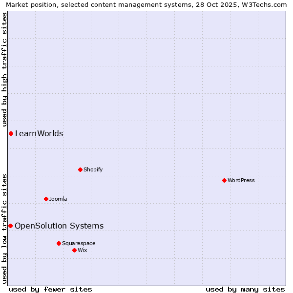 Market position of WordPress vs. LearnWorlds vs. OpenSolution Systems