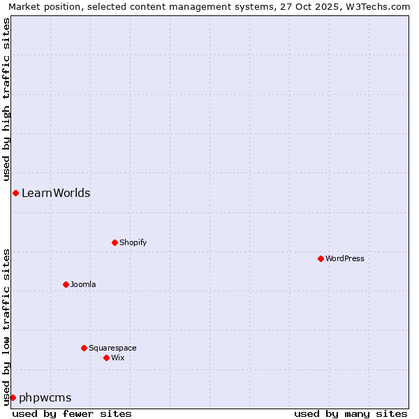 Market position of WordPress vs. LearnWorlds vs. phpwcms
