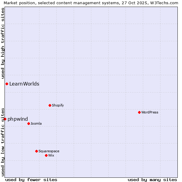 Market position of WordPress vs. LearnWorlds vs. phpwind