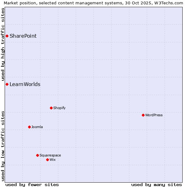 Market position of WordPress vs. SharePoint vs. LearnWorlds