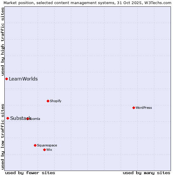 Market position of WordPress vs. Substack vs. LearnWorlds