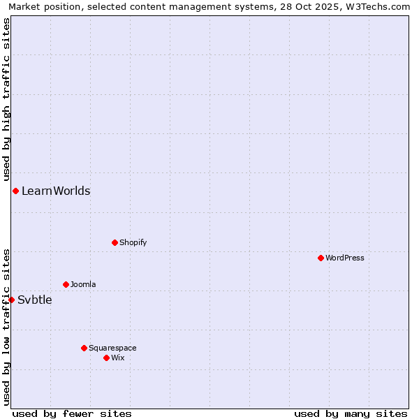Market position of WordPress vs. LearnWorlds vs. Svbtle