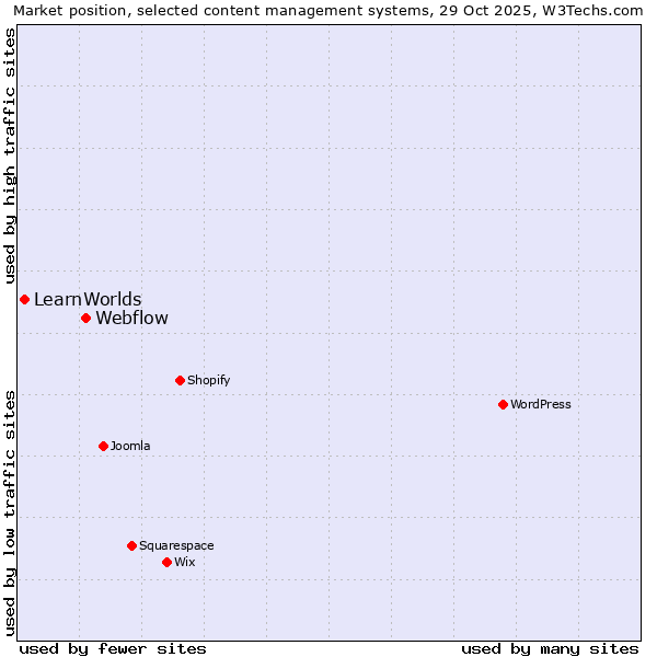 Market position of WordPress vs. Webflow vs. LearnWorlds