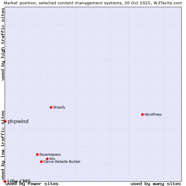 Market position of WordPress vs. phpwind vs. LiBe CMS