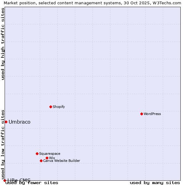 Market position of WordPress vs. Umbraco vs. LiBe CMS
