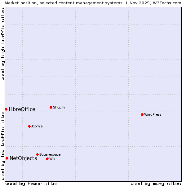 Market position of WordPress vs. NetObjects vs. LibreOffice