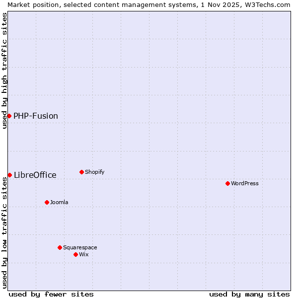 Market position of WordPress vs. LibreOffice vs. PHP-Fusion
