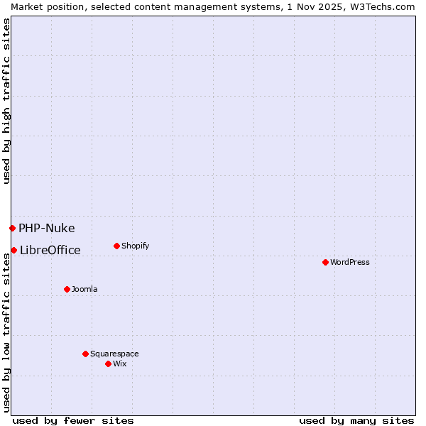 Market position of WordPress vs. LibreOffice vs. PHP-Nuke