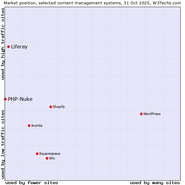 Market position of WordPress vs. Liferay vs. PHP-Nuke
