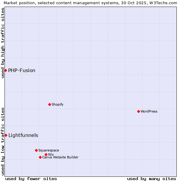 Market position of WordPress vs. Lightfunnels vs. PHP-Fusion