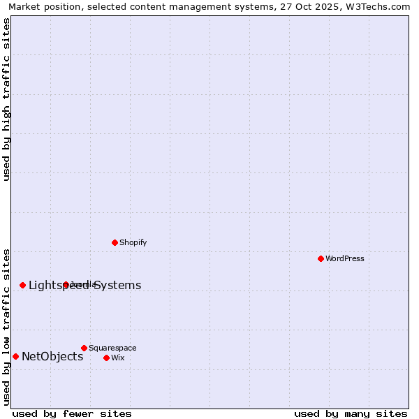 Market position of WordPress vs. Lightspeed Systems vs. NetObjects
