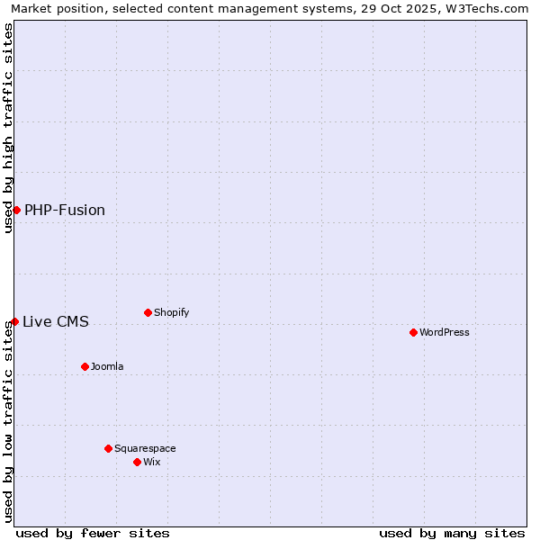 Market position of WordPress vs. PHP-Fusion vs. Live CMS