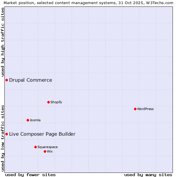 Market position of WordPress vs. Live Composer Page Builder vs. Drupal Commerce