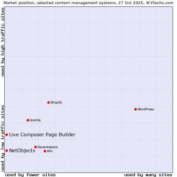Market position of WordPress vs. Live Composer Page Builder vs. NetObjects