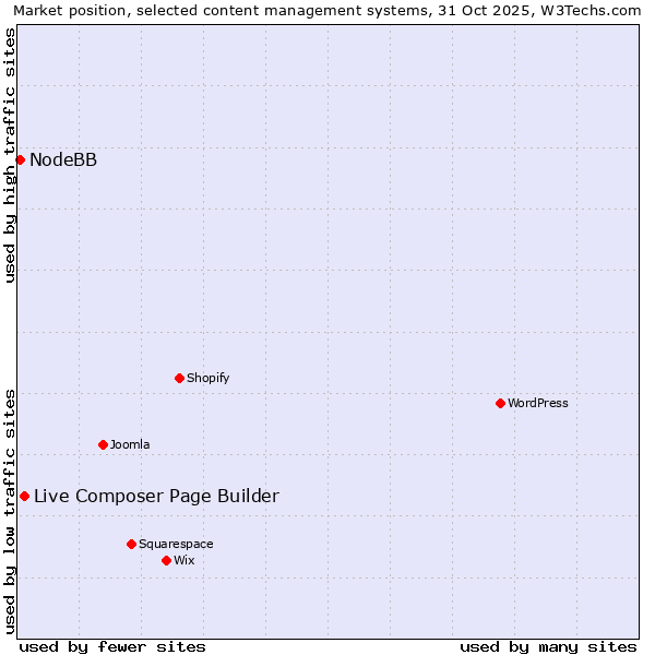 Market position of WordPress vs. Live Composer Page Builder vs. NodeBB