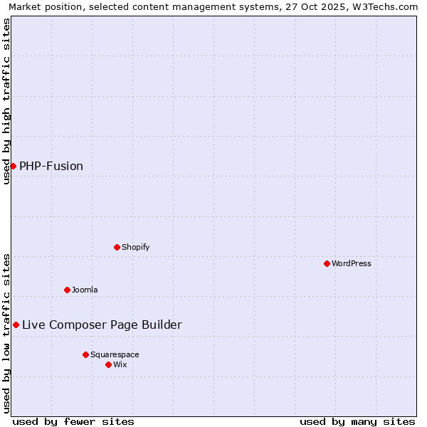 Market position of WordPress vs. Live Composer Page Builder vs. PHP-Fusion