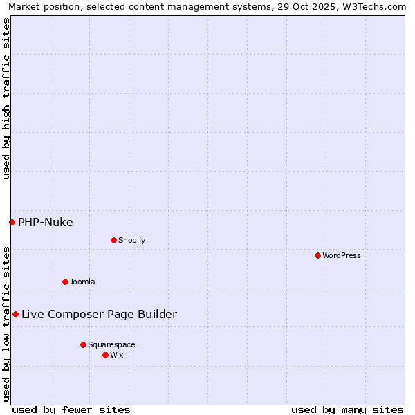 Market position of WordPress vs. Live Composer Page Builder vs. PHP-Nuke