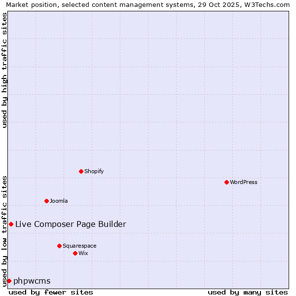 Market position of WordPress vs. Live Composer Page Builder vs. phpwcms