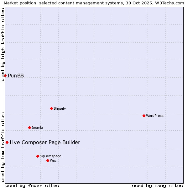 Market position of WordPress vs. Live Composer Page Builder vs. PunBB