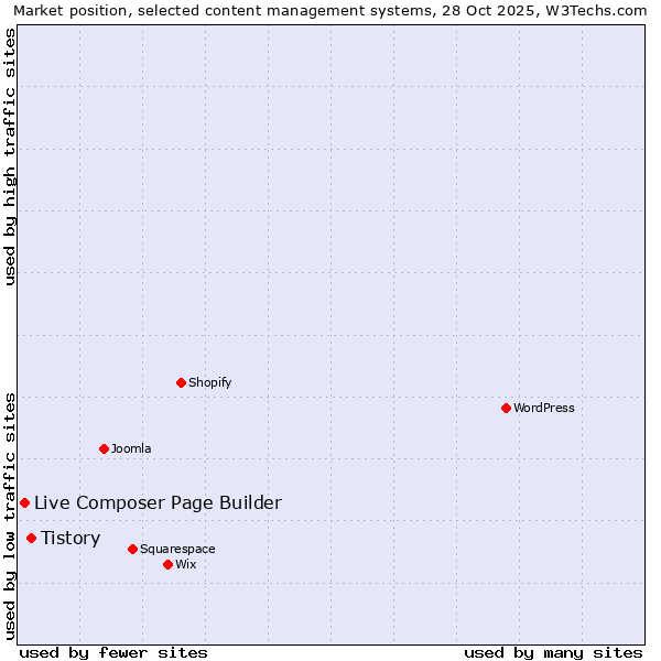 Market position of WordPress vs. Tistory vs. Live Composer Page Builder