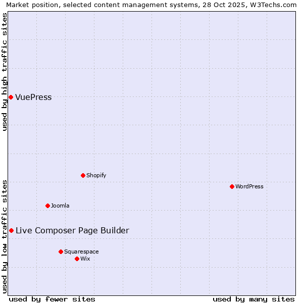 Market position of WordPress vs. Live Composer Page Builder vs. VuePress