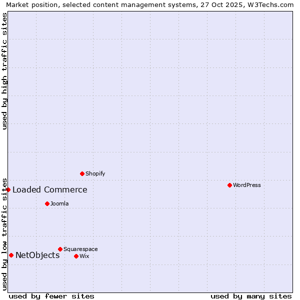 Market position of WordPress vs. NetObjects vs. Loaded Commerce