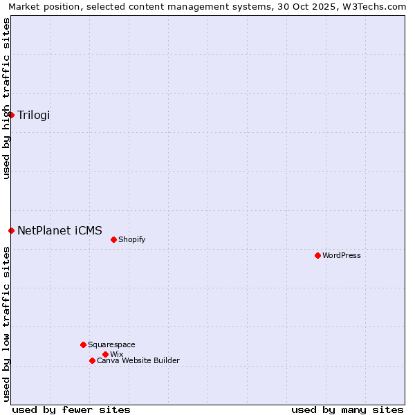 Market position of WordPress vs. NetPlanet iCMS vs. Trilogi