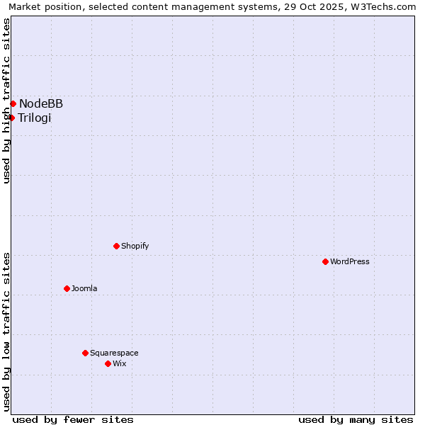 Market position of WordPress vs. NodeBB vs. Trilogi
