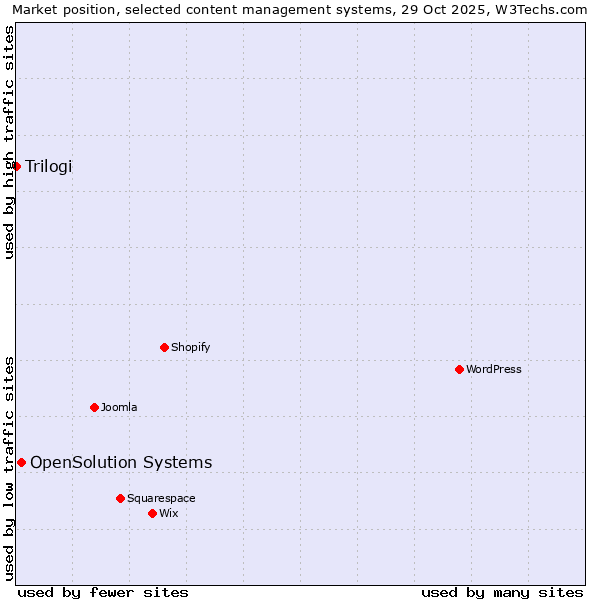 Market position of WordPress vs. OpenSolution Systems vs. Trilogi