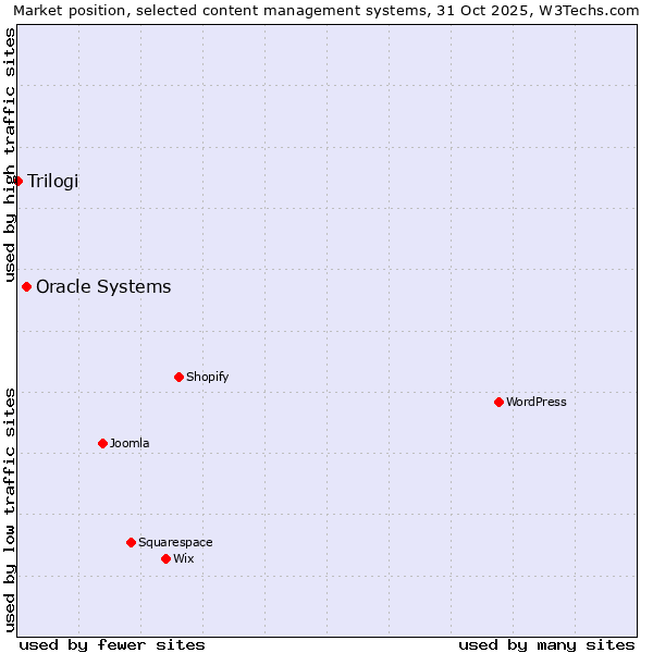 Market position of WordPress vs. Oracle Systems vs. Trilogi