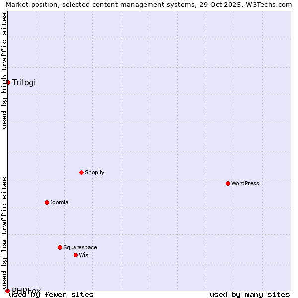Market position of WordPress vs. Trilogi vs. PHPFox