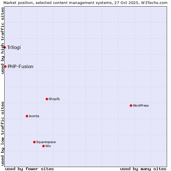Market position of WordPress vs. PHP-Fusion vs. Trilogi