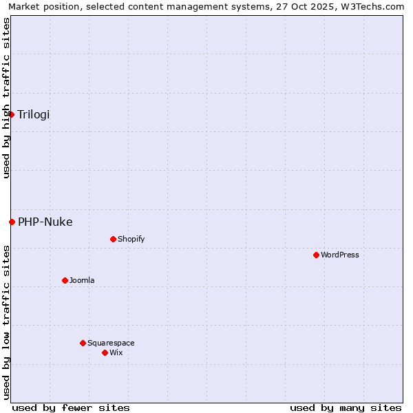 Market position of WordPress vs. PHP-Nuke vs. Trilogi