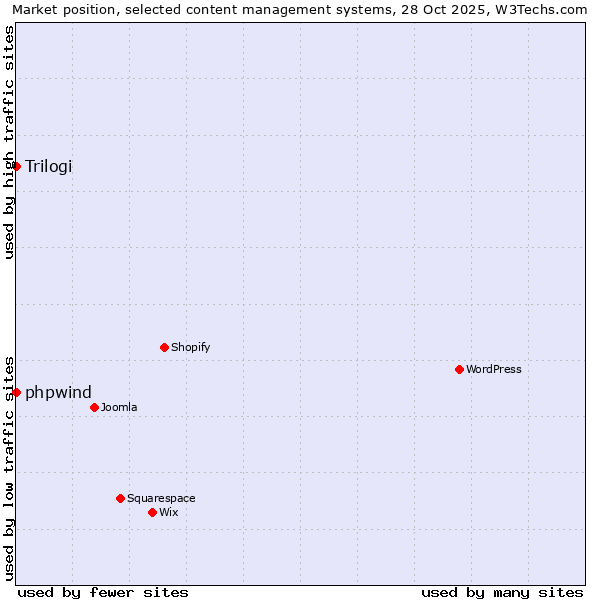 Market position of WordPress vs. phpwind vs. Trilogi