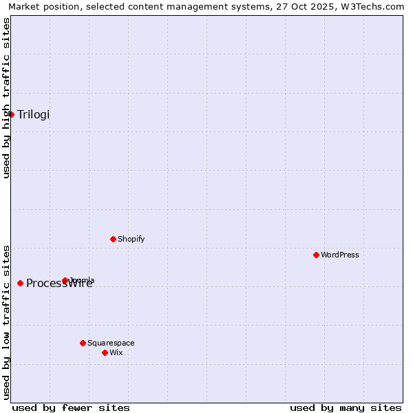 Market position of WordPress vs. ProcessWire vs. Trilogi