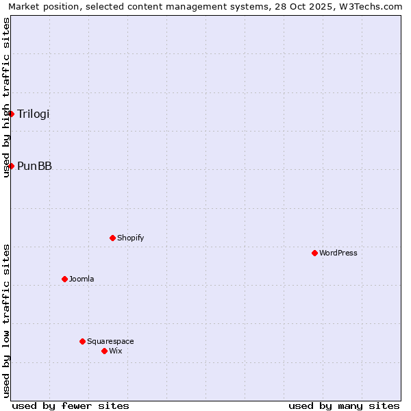 Market position of WordPress vs. PunBB vs. Trilogi