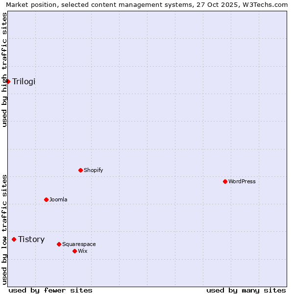 Market position of WordPress vs. Tistory vs. Trilogi